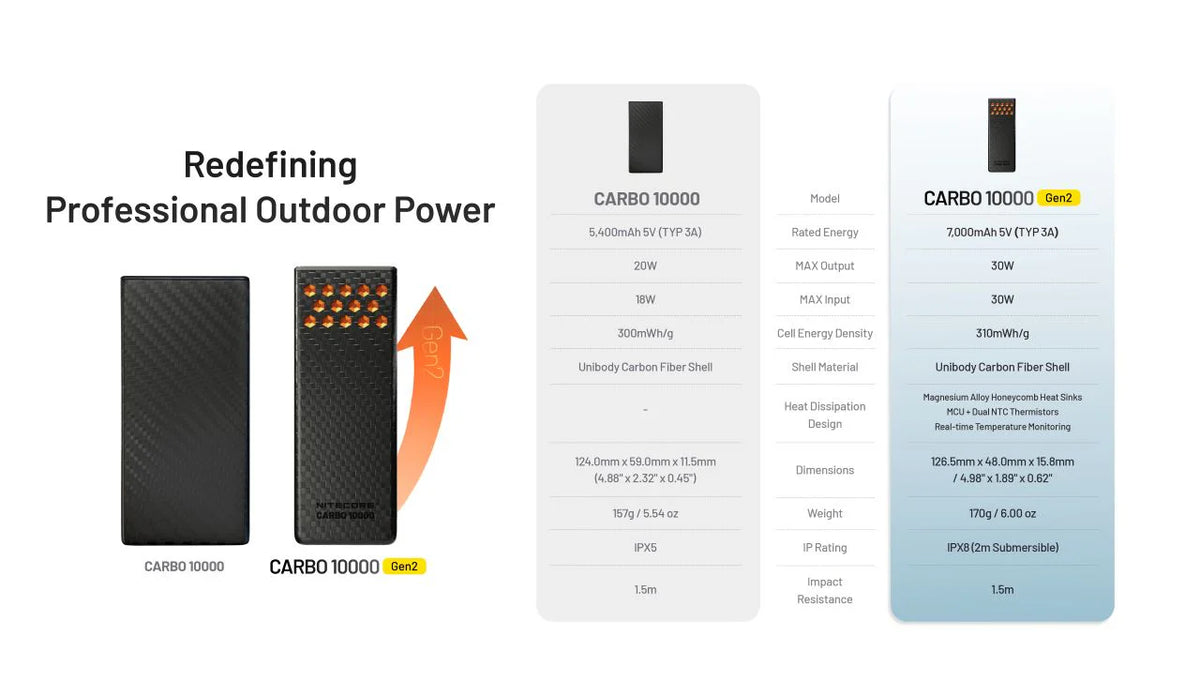 NITECORE BAT-NITE-CARBO10000G2-OR Carbo 10000 Gen2 10000mAh Power Bank - Orange